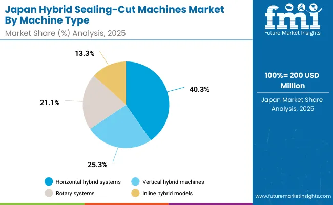 Hybrid Sealing Cut Machines Market Japan