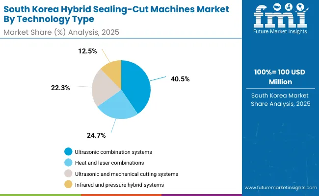 Hybrid Sealing Cut Machines Market South Korea