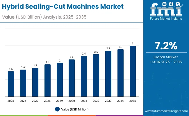 Hybrid Sealing Cut Machines Market