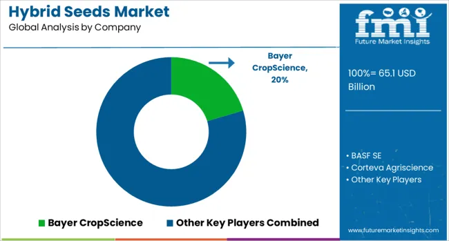Hybrid Seeds Market Analysis By Company