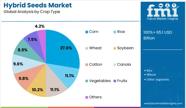 Hybrid Seeds Market Analysis By Crop Type