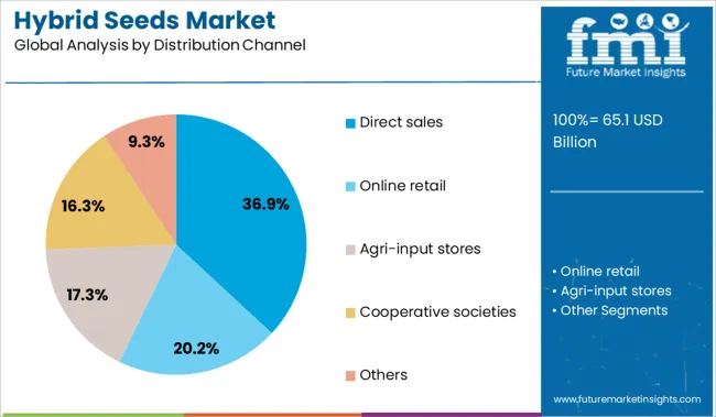 Hybrid Seeds Market Analysis By Distribution Channel