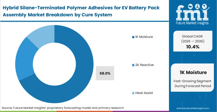 Hybrid Silane Terminated Polymer Adhesives For Ev Battery Pack Assembly Market Analysis By Cure System