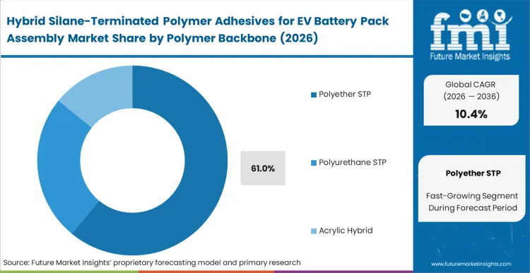 Hybrid Silane Terminated Polymer Adhesives For Ev Battery Pack Assembly Market Analysis By Polymer Backbone
