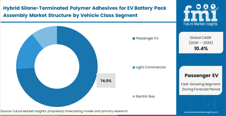 Hybrid Silane Terminated Polymer Adhesives For Ev Battery Pack Assembly Market Analysis By Vehicle Class