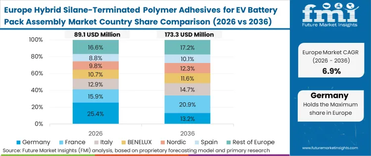 Hybrid Silane Terminated Polymer Adhesives For Ev Battery Pack Assembly Market Europe Country Market Share Analysis, 2026 & 2036