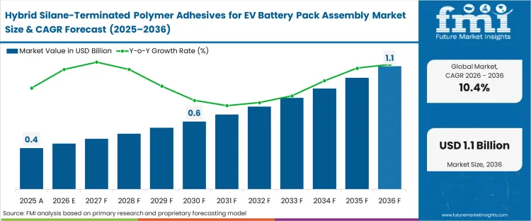 Hybrid Silane Terminated Polymer Adhesives For Ev Battery Pack Assembly Market Market Value Analysis