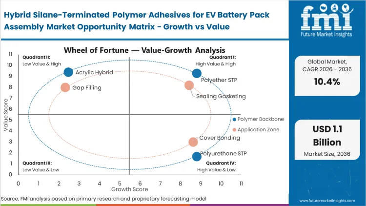 Hybrid Silane Terminated Polymer Adhesives For Ev Battery Pack Assembly Market Opportunity Matrix Growth Vs Value