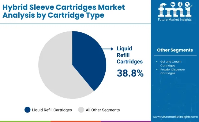 Hybrid Sleeve Cartridges Market By Cartridge