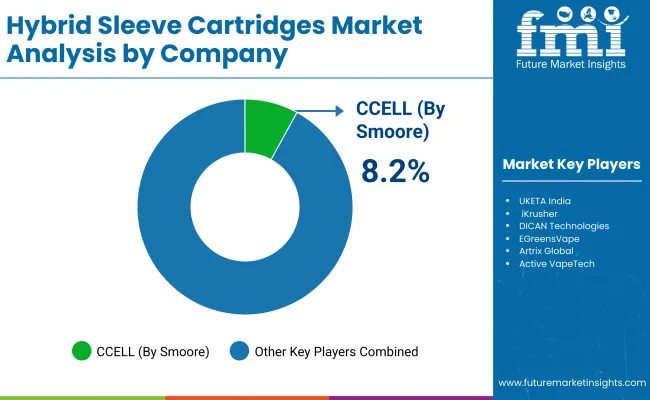 Hybrid Sleeve Cartridges Market By Company