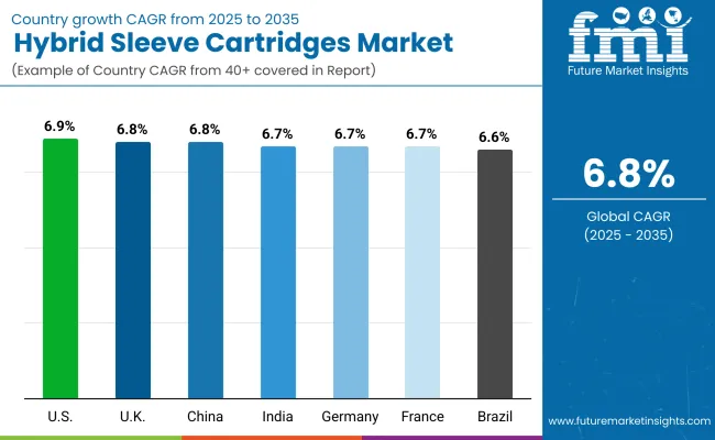 Hybrid Sleeve Cartridges Market By Country