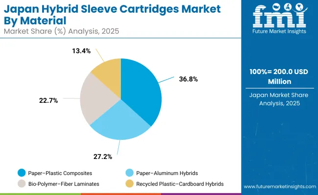 Hybrid Sleeve Cartridges Market Japan