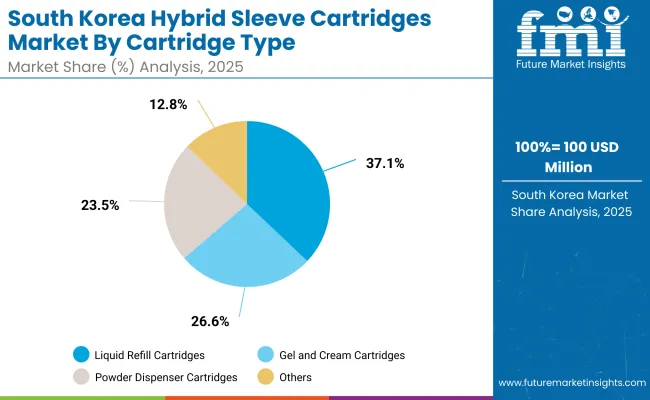 Hybrid Sleeve Cartridges Market South Korea