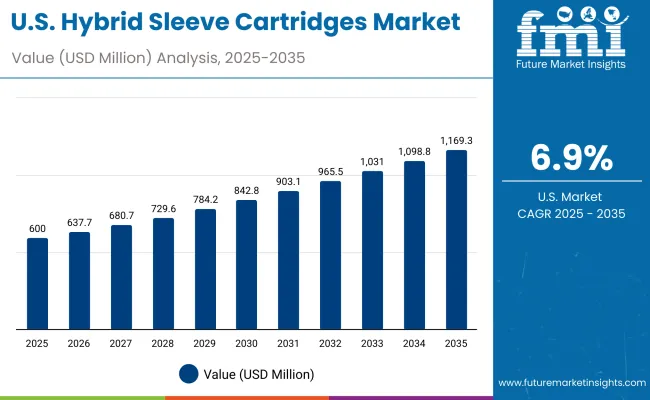 Hybrid Sleeve Cartridges Market Usa