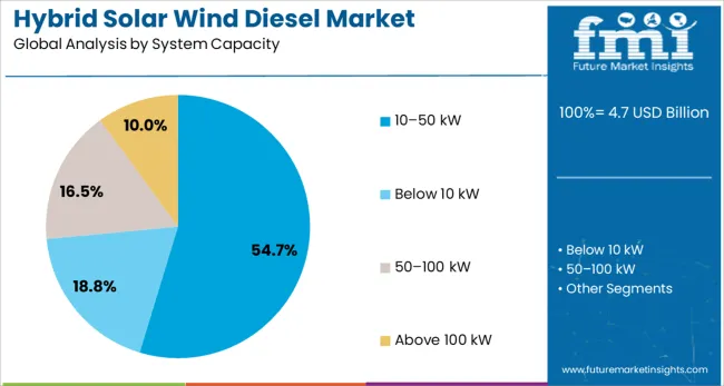 Hybrid Solar Wind Diesel Market Analysis By System Capacity