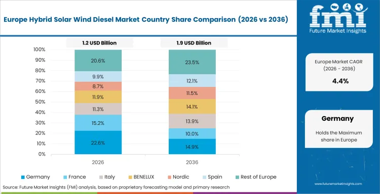 Hybrid Solar Wind Diesel Market Europe Country Market Share Analysis, 2026 & 2036
