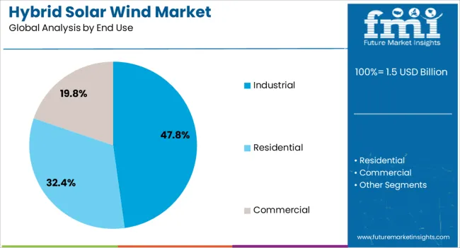 Hybrid Solar Wind Market Analysis By End Use