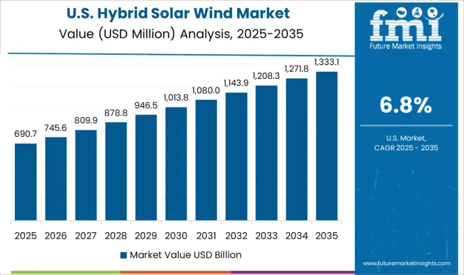 Hybrid Solar Wind Market Country Value Analysis