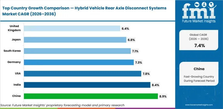 Hybrid Vehicle Rear Axle Disconnect Systems Market Cagr Analysis By Country Hybrid Vehicle Rear Axle Disconnect Systems Market Cagr Analysis By Country