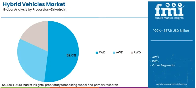 Hybrid Vehicles Market Analysis By Propulsion Drivetrain