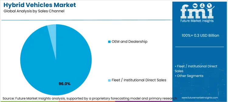Hybrid Vehicles Market Analysis By Sales Channel