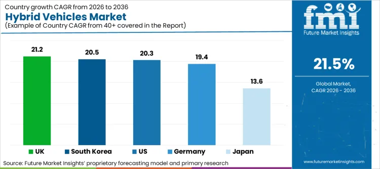 Hybrid Vehicles Market Cagr Analysis By Country