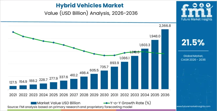 Hybrid Vehicles Market Market Value Analysis