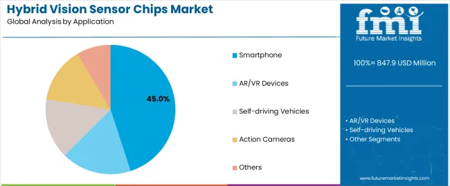 Hybrid Vision Sensor Chips Market Analysis By Application