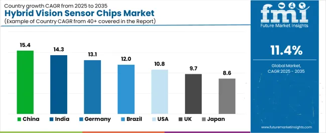 Hybrid Vision Sensor Chips Market Cagr Analysis By Country