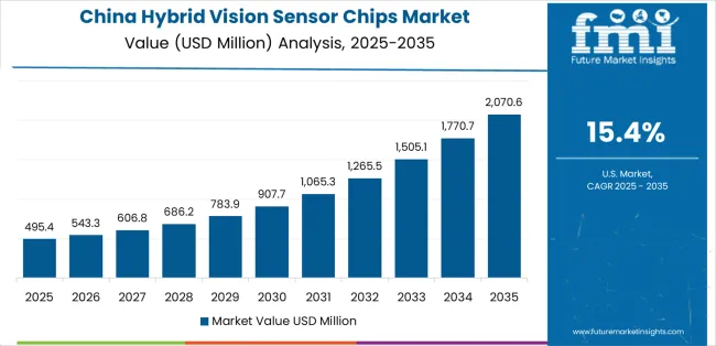 Hybrid Vision Sensor Chips Market Country Value Analysis
