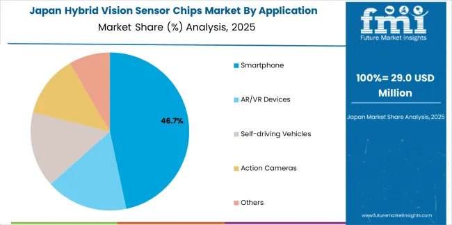 Hybrid Vision Sensor Chips Market Japan Market Share Analysis By Application