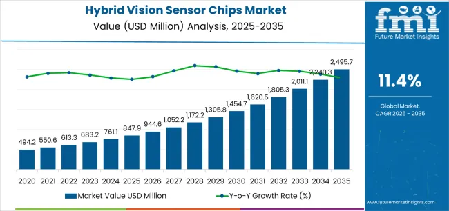 Hybrid Vision Sensor Chips Market Market Value Analysis