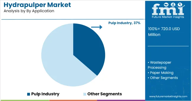 Hydrapulper Market Analysis By Application