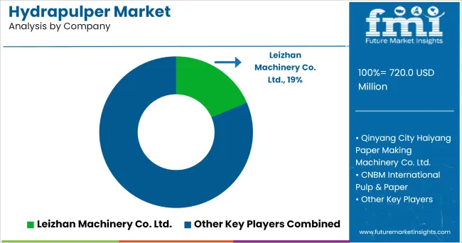 Hydrapulper Market Analysis By Company