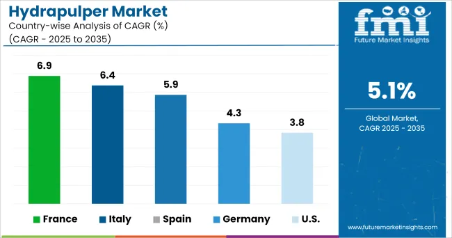 Hydrapulper Market Cagr Analysis By Country