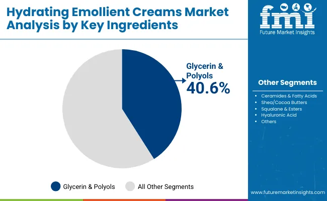 Hydrating Emollient Creams Market By Key Ingredients