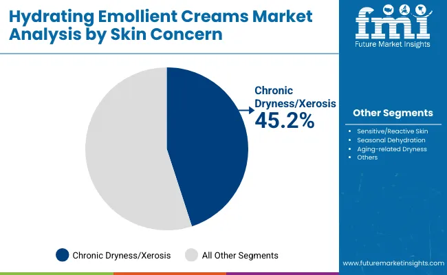 Hydrating Emollient Creams Market By Skin Concern