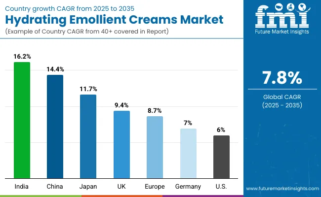 Hydrating Emollient Creams Market Country Wise Analysis
