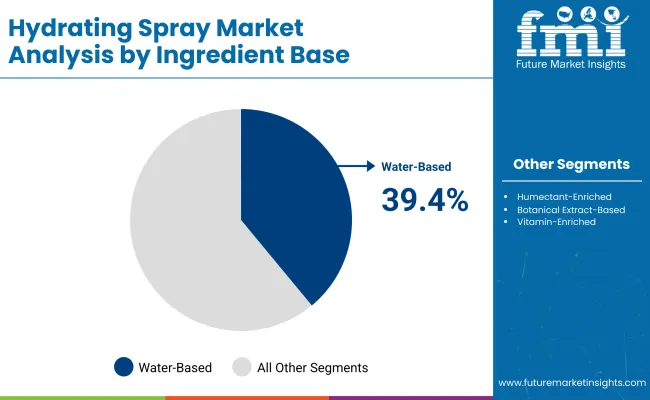 Hydrating Spray Market By Ingrediant