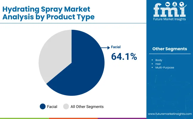 Hydrating Spray Market By Product
