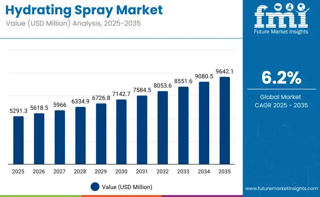 Hydrating Spray Market