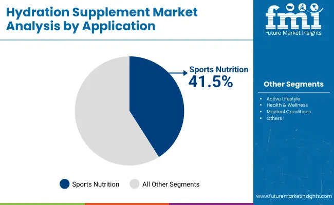 Hydration Supplement Market Analysis By Application