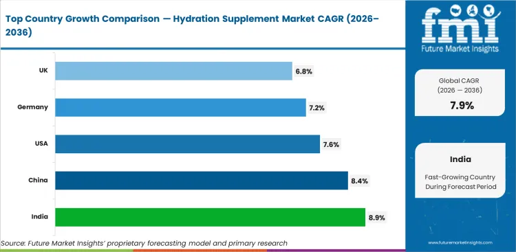 Hydration Supplement Market Cagr Analysis By Country