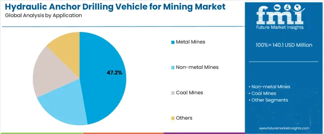 Hydraulic Anchor Drilling Vehicle For Mining Market Analysis By Application Hydraulic Anchor Drilling Vehicle For Mining Market Analysis By Application