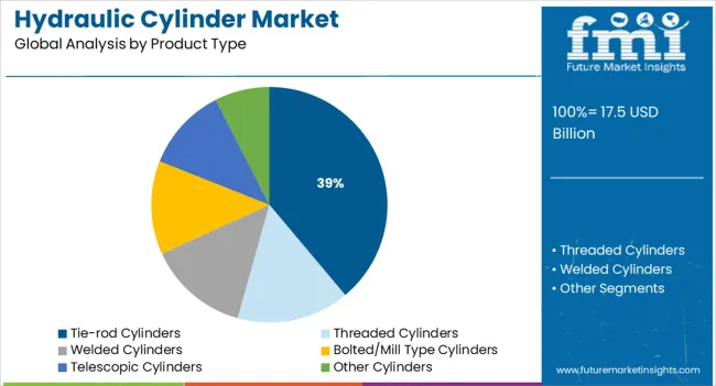 Hydraulic Cylinder Market Analysis By Product Type