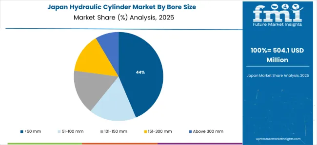 Hydraulic Cylinder Market Japan Market Share Analysis By Bore Size