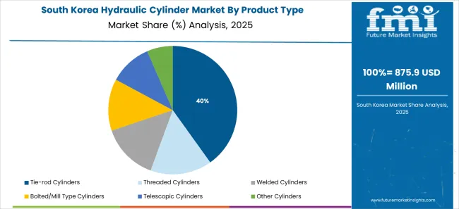 Hydraulic Cylinder Market South Korea Market Share Analysis By Product Type