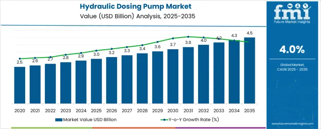 Hydraulic Dosing Pump Market Market Value Analysis