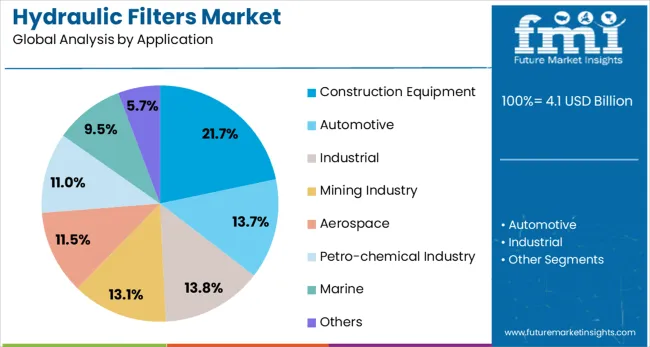 Hydraulic Filters Market Analysis By Application