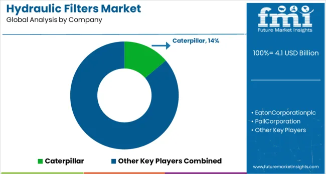 Hydraulic Filters Market Analysis By Company